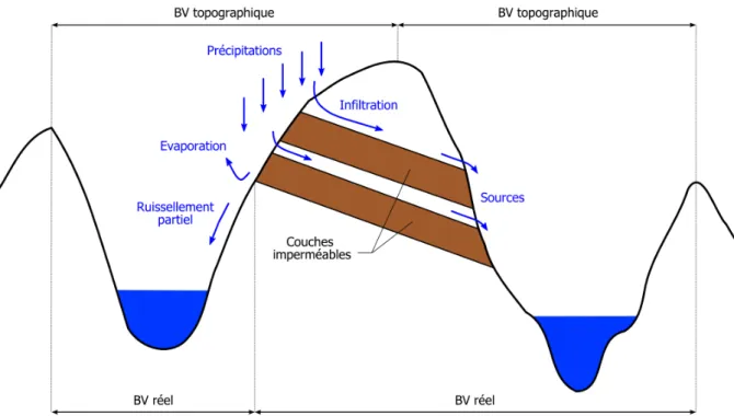 Figure 2 : Distinction entre bassin versant réel et bassin versant topographique,   d'après Roche - Hydrologie de surface, Ed