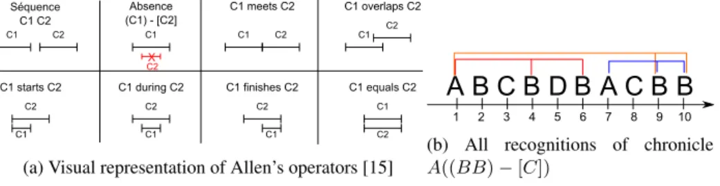 Fig. 1: Chronicle formalism