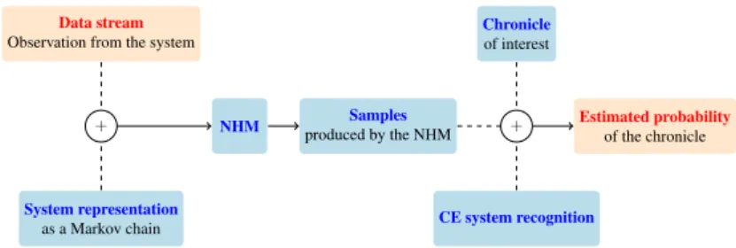 Fig. 2: Probability estimation process