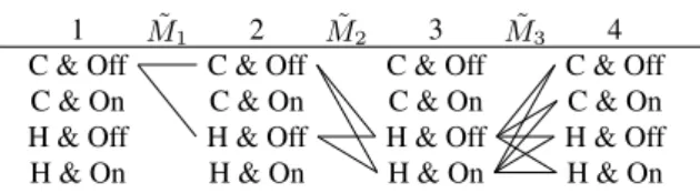 Fig. 4: Graphical representation of the NHM from instant 1 to 4. Constraints : Alarm off at t=1 &amp; t=2, Hurricane at t=3