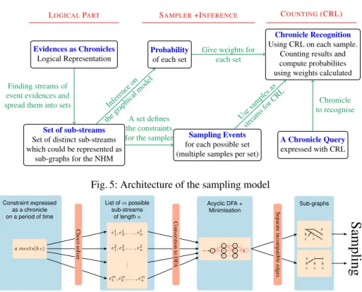 Fig. 5: Architecture of the sampling model