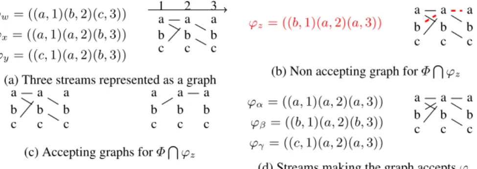 Fig. 7: Examples of accepting/ not accepting sub-graphs