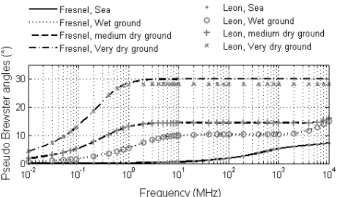 Fig.  5.    For  sea,  wet  ground,  medium  dry  ground,  very  dry  ground: 