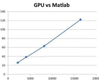 Fig. 6.  Time Gain between GPU and Matlab implementation of SSF. 