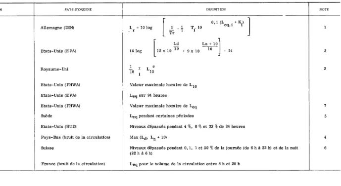 Tableau  II.  QUELQUES  INDICES  D'E XPOSITION  AU  BRU IT  T O T A L