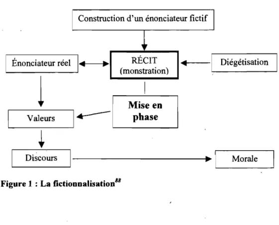 Figure 1 : La fictionnalisation 88 