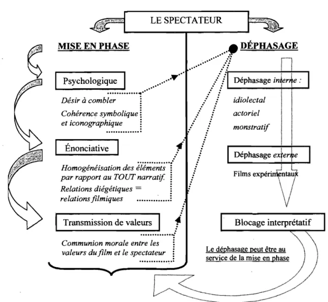 Figure 2  : Synthèse du processus de mise en phase et de déphasage 