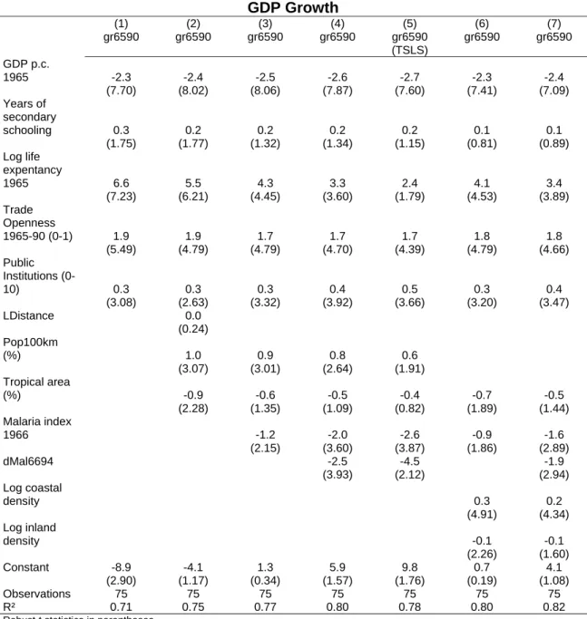 Table 8  GDP Growth  (1) (2) (3) (4) (5) (6) (7)   gr6590  gr6590  gr6590  gr6590  gr6590  (TSLS)  gr6590 gr6590  GDP p.c