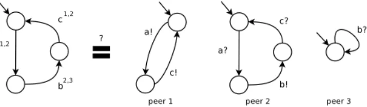 Fig. 1. Choreography, Peers, Realizability
