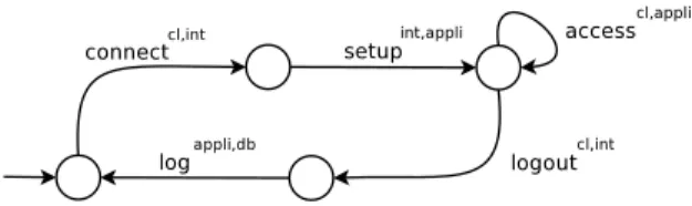Fig. 2. Running Example: Choreography Specification