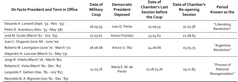 Table 6 - TENURE ARGENTINE DE FACTO PRESIDENTS, DEMOCRATIC PRESIDENTS DEPOSED AND  CHAMBER’S DISSOLUTION AND RE-OPENING SESSIONS 1955-1983 