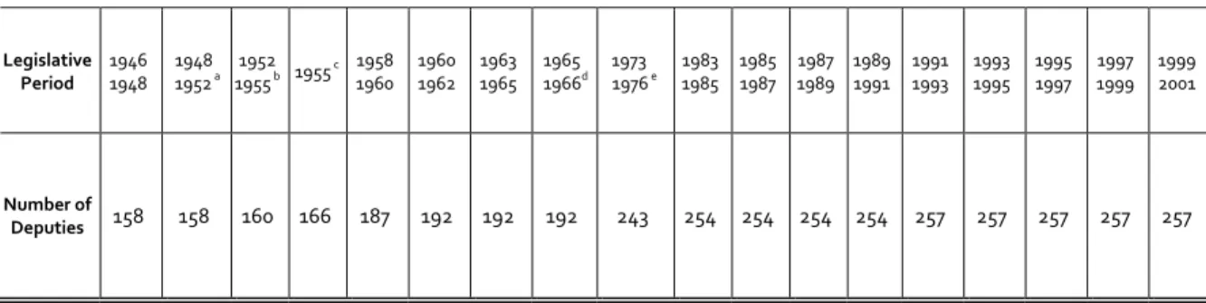 Table 7 - LEGISLATIVE PERIODS AND NUMBER OF DEPUTIES              ARGENTINE CHAMBER OF DEPUTIES 1946-2001 