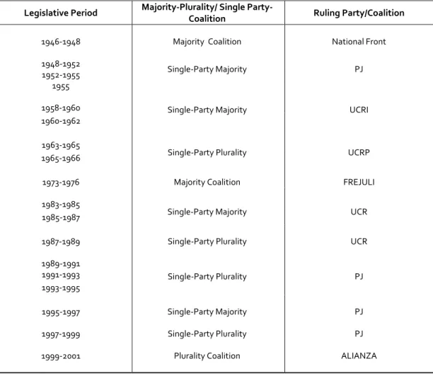 Table 8 - MAJORITIES-PLURALITIES / SINGLE PARTY-COALITION, RULING PARTY-COALITION BY  LEGISLATIVE PERIOD ARGENTINE CHAMBER OF DEPUTIES 1946-2001 