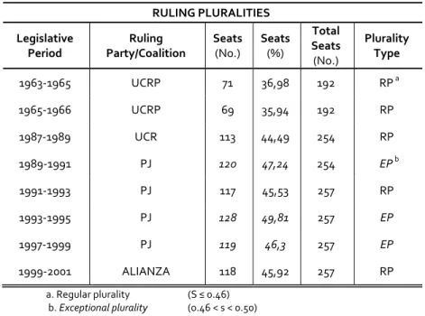 Table 9 - NUMBER, PERCENTAGE OF SEATS, PARTY AND TYPE OF RULING PLURALITIES BY  LEGISLATIVE PERIODS 