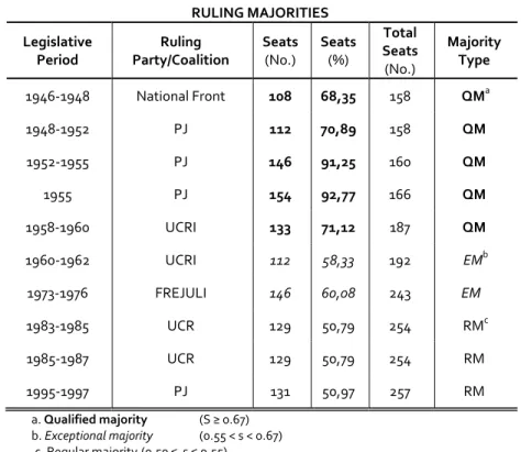 Table 10 - NUMBER, PERCENTAGE OF SEATS, PARTY AND TYPE OF RULING MAJORITIES BY LEGISLATIVE PERIODS  ARGENTINE CHAMBER OF DEPUTIES 1946-2001 