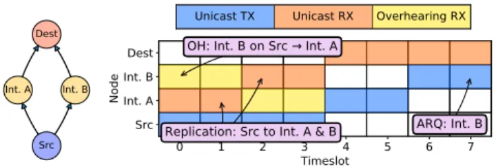 Fig. 1. Topology and schedule in a TSCH/RPL network, showing unicast TX and RX, ARQ and Overhearing.