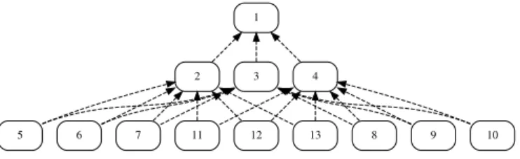 Fig. 6. Ternary-tree-like topology with two parents per node and three layers.