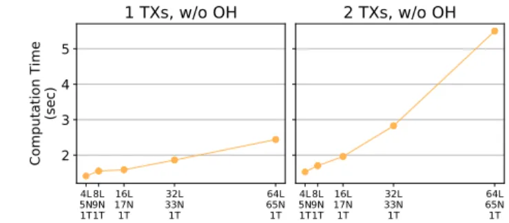Fig. 8. Results for the total schedule computation time required for the binary topology, expressed in seconds.
