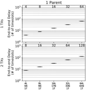 Fig. 10. Results for the end-to-end latency of packets send from the last layer of the linear topology