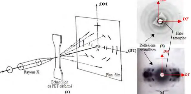 Figure  II-1  :  (a)  Diffraction  des  rayons  X  par  WAXS-2D :  technique  Debye-scherrer  en  chambre  plane  avec montage en transmission