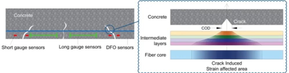 Figure 3 : Crack detection using Distributed Fiber Optics Sensing (DFOS) techniques [10].