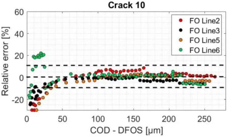 Figure 8 : Relative error between estimated COD values from FO Lines (2,3,5,6) and theoretical values based on the simple linear variation assumption crack 10.