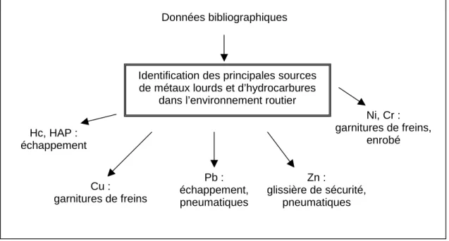Figure 4 : Principales sources de pollution des ETM et HAP (d’après  [26] ) 