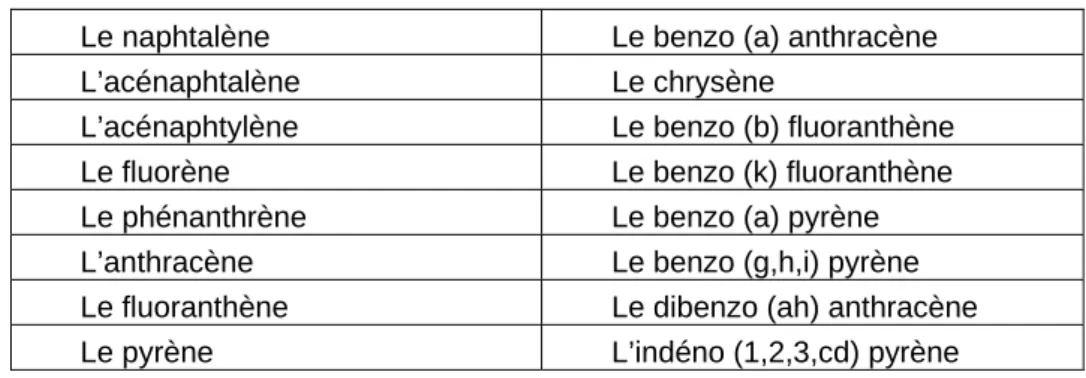 Tableau 5 : Liste des 16 HAP de l’US-EPA  Le naphtalène  Le benzo (a) anthracène 