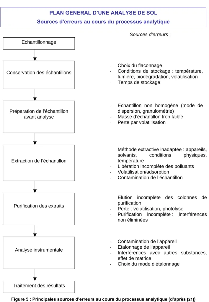 Figure 5 : Principales sources d’erreurs au cours du processus analytique (d’après  [21] ) 