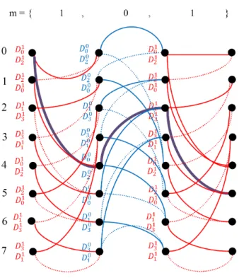 Figure 4 – Insertion du message m = 1, 0, 1.
