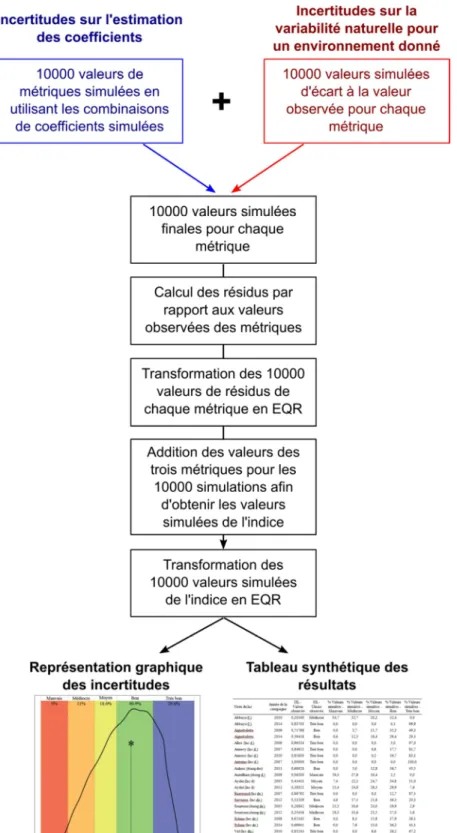 Figure 2. Représentation schématique de la procédure de calcul des incertitudes . 