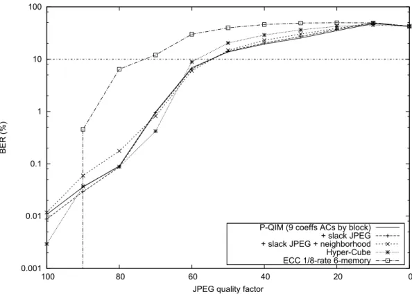 Figure 7. BER for the JPEG compression attack.