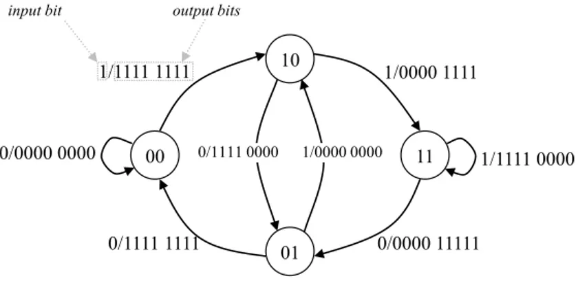 Figure 3. State machine of the convolution code 1/8-rate 2-memory.