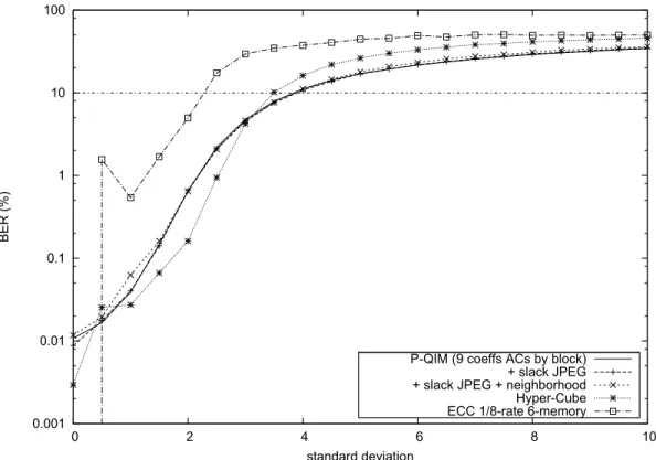 Figure 4. BER for the Gaussian noise attack.