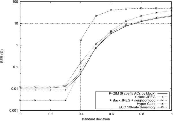 Figure 5. BER for the Gaussian filtering attack.