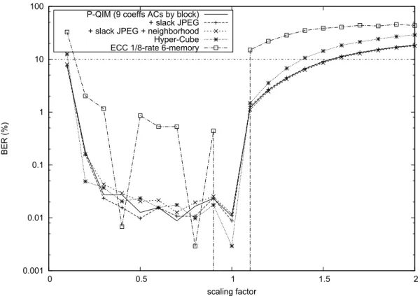 Figure 6. BER for the valumetric scaling attack.