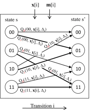 Fig. 3. Lattice illustration for a 4 states trellis. Red circles represent codewords obtained using quantizer Q 0 (Equation 1) and red squares represent codewords obtained using  quan-tizer Q 1 (Equation 1).