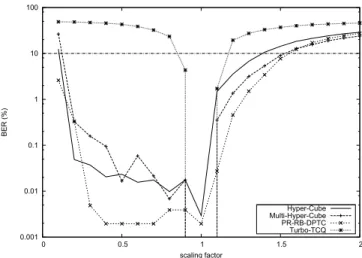 Fig. 6. BER for the Gaussian noise attack.
