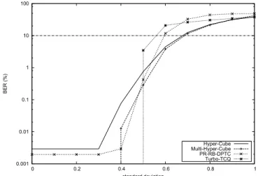 Fig. 7 . BER for the Gaussian filtering attack.