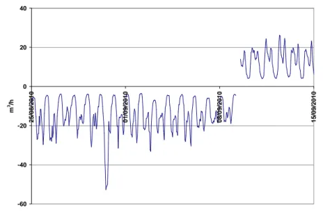 Figure 7 Exemple de débit de compteur négatif ou nul – SIEA de Guîtres Compteur C03b  