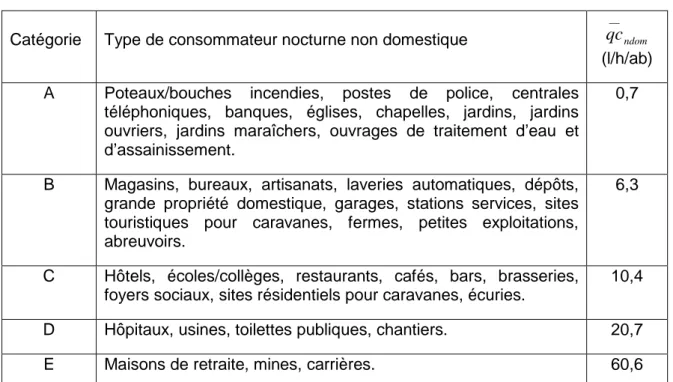 Tableau 5 Catégories de consommateurs nocturne non domestiques et consommations nocturne de référence  associées 