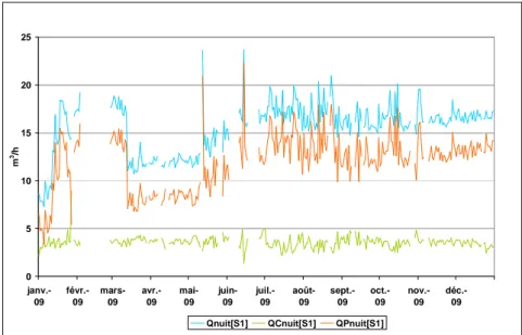 Figure 22 RMMS de La Réole S1 – Méthode « à consommation nocturne proportionnelle » – Consommations et  pertes nocturnes 