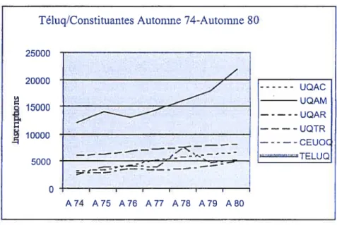 Graphique 3.1 : Clientèles de la Téluq et des constituantes régionales de 1974 à 1980 (sessions d’automne)