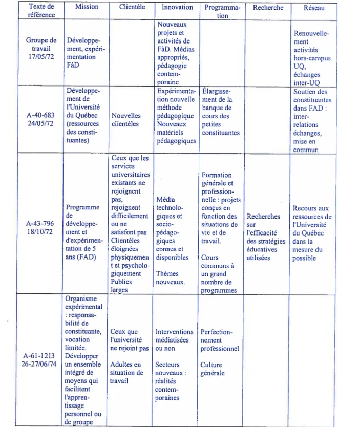 Tableau 3.2 Évolution des éléments de définition de la Télé-université (1972-1979)