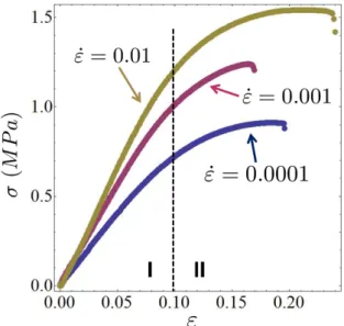 Figure 1.17: R´ eponse des essais de traction sur propergol pour des vitesses de d´ eformation de ˙ε = 10 − 2 ; 10 − 3 ; 10 − 4