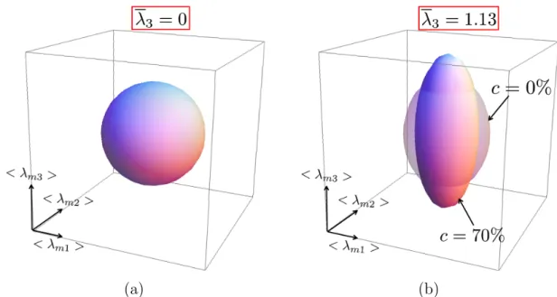 Figure 2.12: Sch´ ematisation de l’´ etat de d´ eformation dans la matrice d’un composite charg´ e `a c = 0% et c = 70%, sous un allongement macroscopique de (a) λ = 1 et (b) λ = 1.13