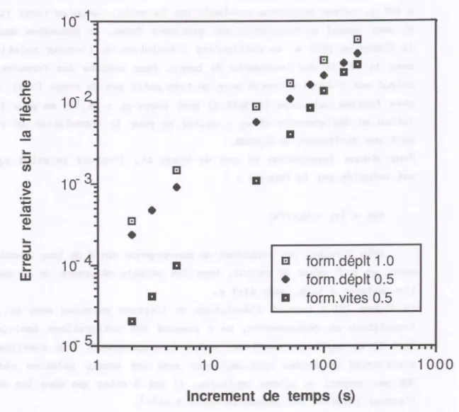 Figure 111.2 : Evolution de l'erreur relative sur la flèche au pôle en  fonction du pas de temps ∆t pour la formulation en  déplacements et la formulation en vitesses 