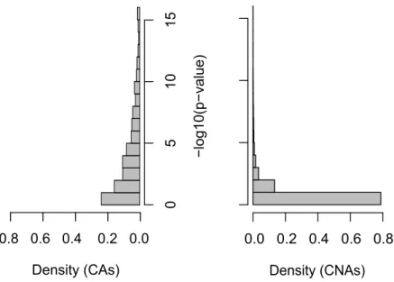 Figure 6: Histograms of −log 10 (p-value) values resulting from association tests between the phenotype and the causal SNP’s ancestor nodes or between the phenotype and the causal SNP’s non-ancestor nodes.