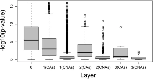 Figure 7: Boxplot of −log 10 (p-value) values for the different layers of the FHLCM, resulting from as- as-sociation tests between the phenotype and the causal SNP’s ancestor nodes or between the phenotype and the causal SNP’s non-ancestor nodes
