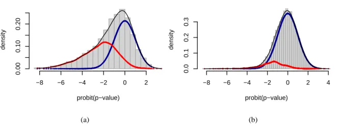 Figure 10: Mixture distributions of probit(p-values) depending on the unobserved status of the null hy- hy-pothesis (true or false) - CT-CNA nodes versus NCT-CNA nodes, simulated data, all scenarii -